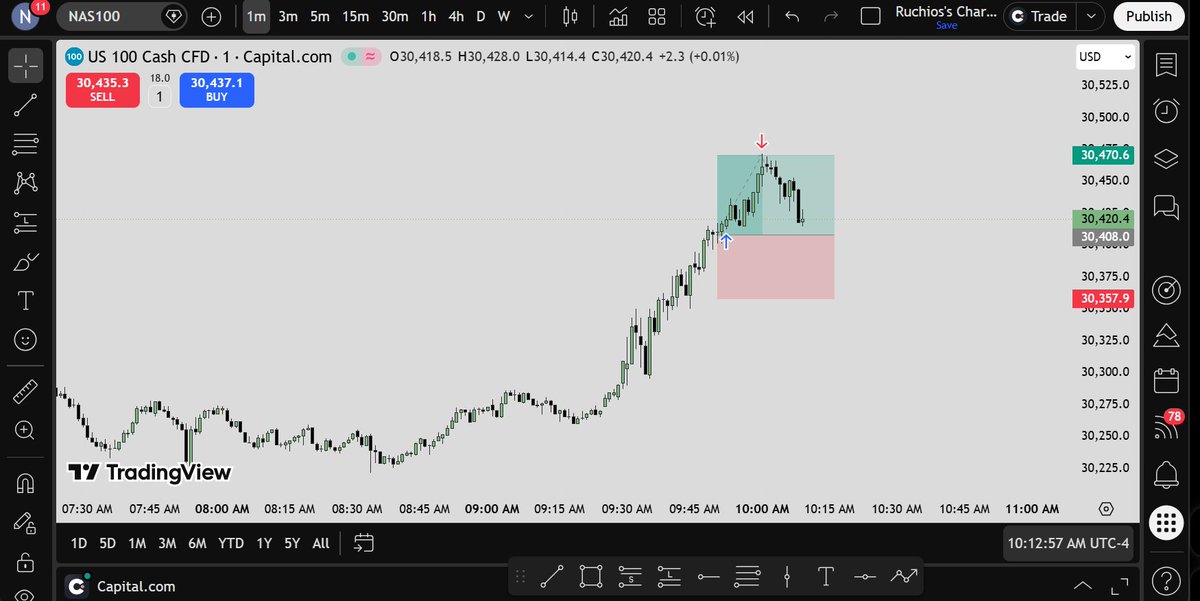 JehoshuaHesed's tweet photo. Took a 1:1 trade on live account today, we growing small small.
#Hessed https://t.co/NDWMIIBJgI