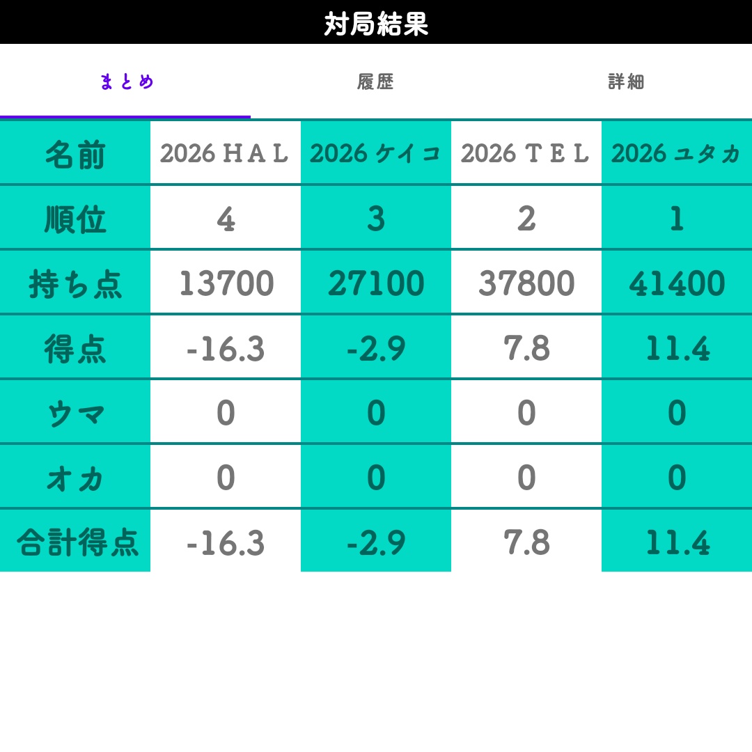着順 上家 41400 +11.4 対面 37800 +07.8 下家 27100 -02.9 自家 13700