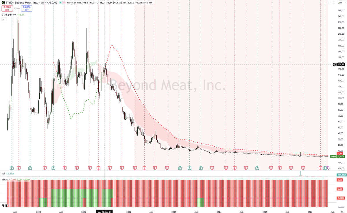 BPDTrading's tweet photo. Qui se souvient de #beyondMeat? Qui veut être associé à #BYND?
Passé de 40 à 250 et de 250 à rien ou presque
Pourtant pendant au moins deux ans, des medias spécialisés de cesser de vanter la fantastique hausse... et tout et tout... N'oubliez jamais que lorsqu'on investit, on a en face de nous, tout un écosystème, qui nous pousse à agir en mouton, à suivre bêtement le troupeau.
😋Eux, ne posent pas l'argent sur la table. Ils vivent des infos, de l'actu et parfois déclenchent des FOMO irrépressibles qui vont se traduire en pertes sèches.
🧐Pas une critique des médias. Loin de là. Un simple constat et un avertissement pour tous les noveaux entrant sur les marchés.
#bourse #krach #investir