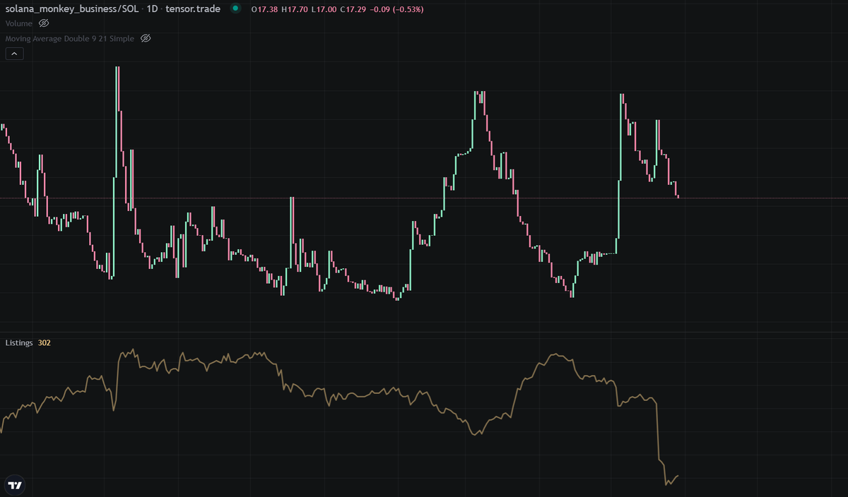 kg__sol's tweet photo. Something is brewing with Solana NFTs right now. More specifically @SolanaMBS @MonkeDAO 
Listings decreased by over 20% in just a week for Gen2 and 45% for Gen3
Accounts like @mert and @toly recently saying we need to bring back NFTs, I think it's time https://t.co/ak6mx2rEPK