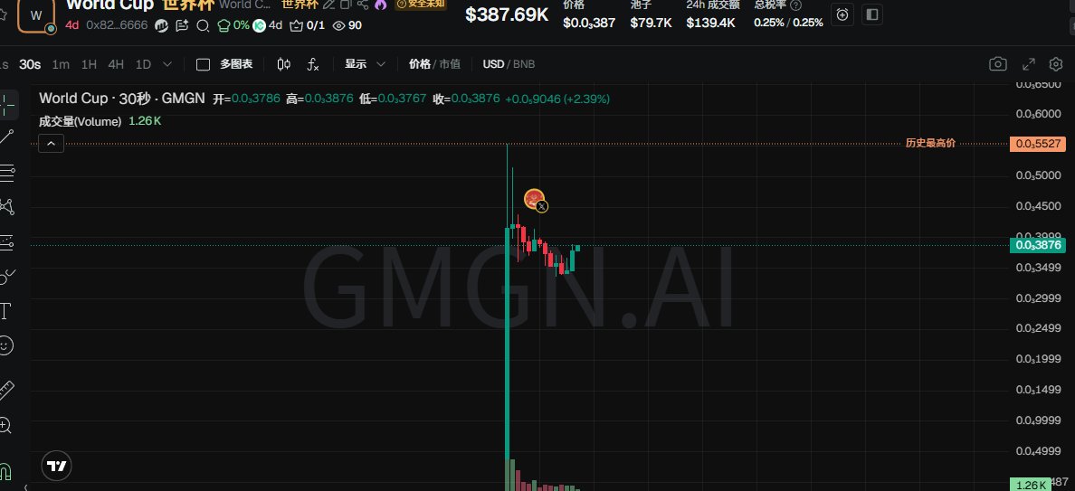 shanheBTC888's tweet photo. $World Cup

3万多市值 启动

目前10X    

预售拿到的还是舒服

@CheesePad  出品  必属精品 

之前项目 非常强势 刚启动  世界杯叙事  没啥大问题

 0x8272632fcc3696ca7320c0da78814ef7a6fa6666

Telegram: https://t.co/kDaUY0kcwM https://t.co/xIsAvunX8t