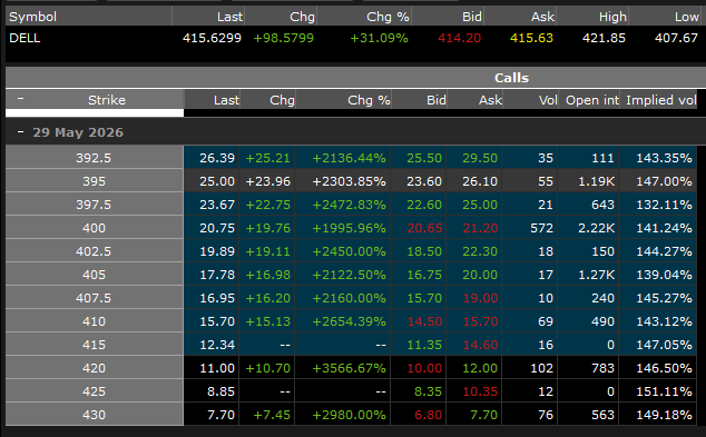 SuperLuckeee's tweet photo. $DELL you turned $2000 into $80,000+ with 1 swing.

The May 29 $420 calls opened up almost 4500%

The next massive play is $ORCL before $MU. https://t.co/kmoEKOG79h
