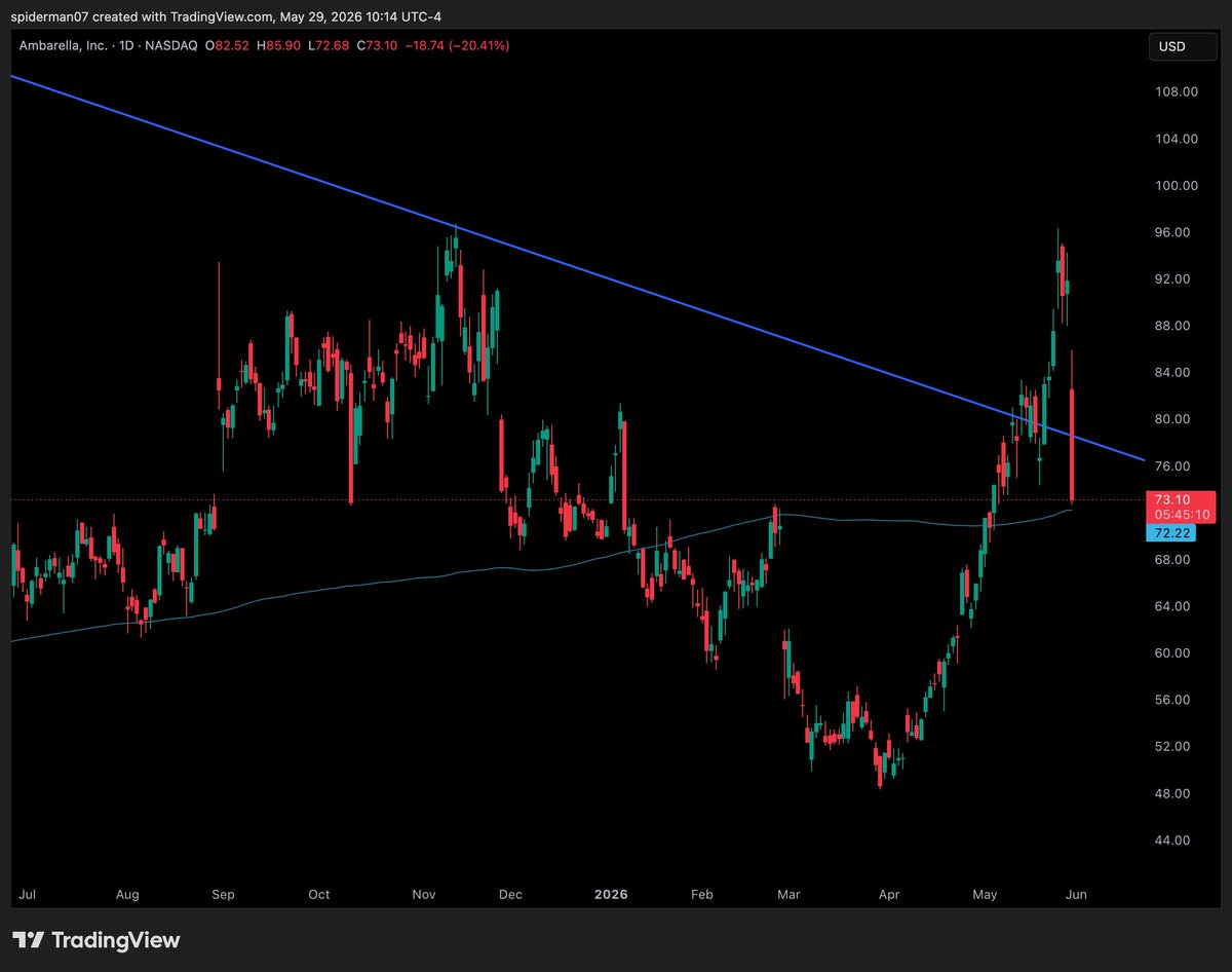 CryptoCX1's tweet photo. The best buy today in the entire equity market is $AMBA imo. Clean retest of 200SMA on beat earnings. This is the top robot stock through my algo, followed by $OUST.  I now own as much AMBA as OUST % wise.

Clean derisk if we lose this zone just below. https://t.co/USZjLypgTG