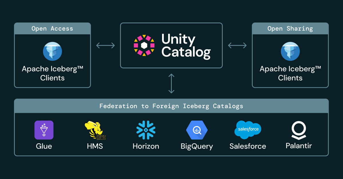 databricks's tweet photo. Managed Iceberg, Iceberg v3, and Foreign Iceberg are now GA in Unity Catalog, making Unity Catalog the most comprehensive, interoperable, and production-ready Apache Iceberg catalog.

What’s now generally available:
• Iceberg v3 support with deletion vectors, row tracking, and the VARIANT data type
• Managed Iceberg tables in Unity Catalog with built-in governance, optimization, and cross-engine access
• Foreign Iceberg tables that can be discovered, governed, and queried without moving or copying data
• External sharing to Iceberg REST-compatible clients through the open Delta Sharing protocol
• & more!

These capabilities bring governed, open, and production-ready Iceberg support together in a single catalog. https://t.co/mAHn1PwLsL
