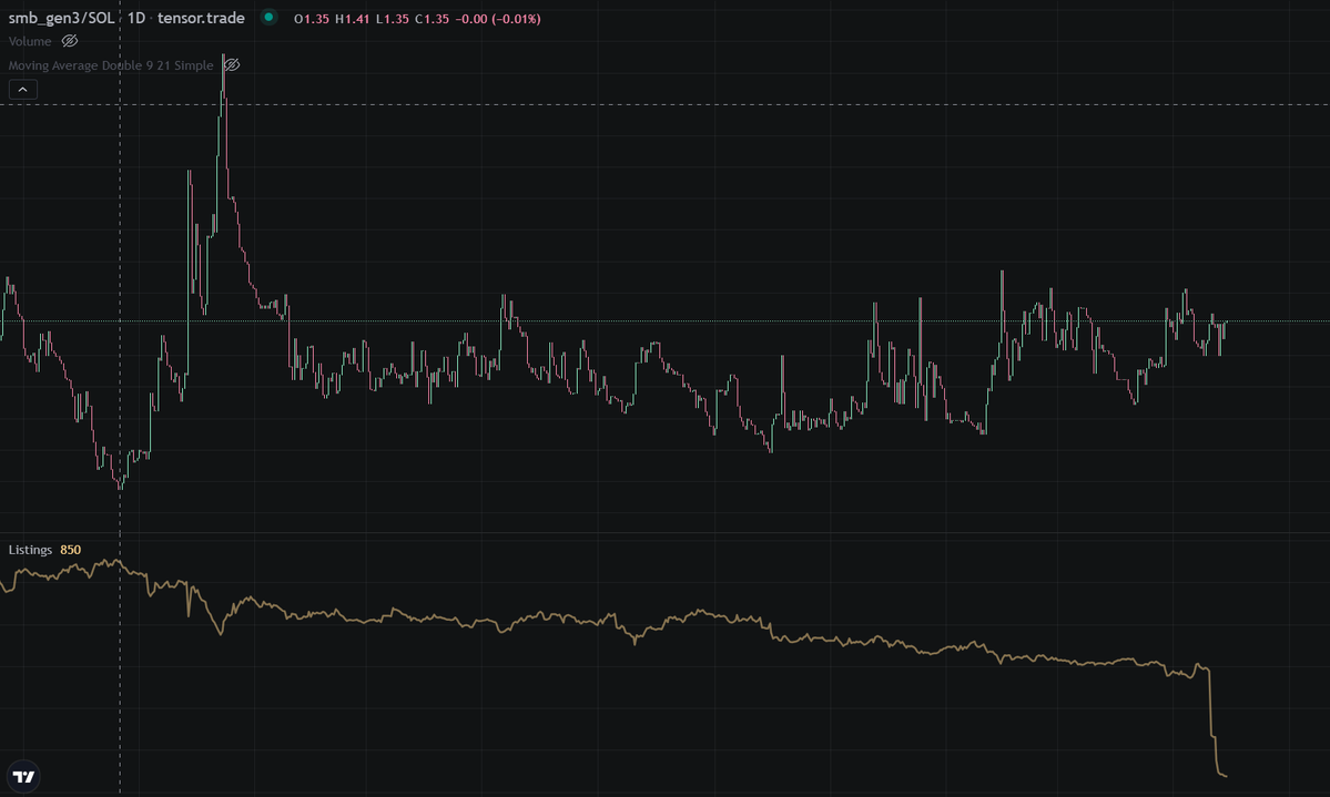 kg__sol's tweet photo. Something is brewing with Solana NFTs right now. More specifically @SolanaMBS @MonkeDAO 
Listings decreased by over 20% in just a week for Gen2 and 45% for Gen3
Accounts like @mert and @toly recently saying we need to bring back NFTs, I think it's time https://t.co/ak6mx2rEPK
