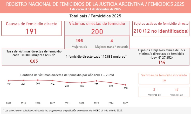 CorteSupremaAR's tweet photo. EN 2025 DISMINUYÓ LA CANTIDAD DE FEMICIDIOS

Tuvieron una caída del 12,3%. Se investigan 219 posibles casos en todo el país. Hubo una víctima directa cada 44 horas. Tres provincias no registraron casos.  https://t.co/ishmWMjDCC https://t.co/Y7zXzsTmeI