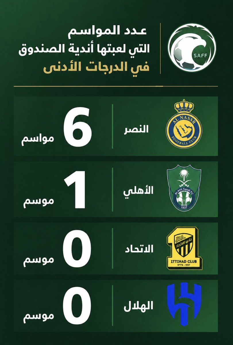 RichEmpror's tweet photo. البلطان يقول الكبار ثلاثة الشباب والهلال والاتحاد، يعني النصراوي معترف ان ناديه صغير، هو بصراحة منطقي جدا ان النصر يكون صغير يعني بالله نادي قضى ١٠٪ من تاريخه في درجات الهواة والدرجة الثانية وما سبق له حقق ابطال اسيا وهو الاقل في عدد البطولات طبيعي ما يتصنف مع الكبار https://t.co/mpZzqnPlXI