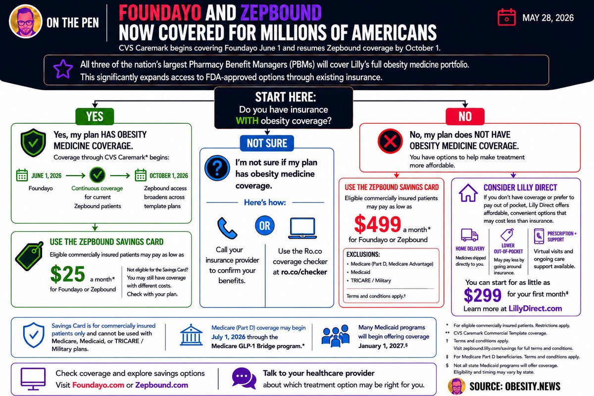 Yesterday I put together this flow chart to help patients who have been  prescribed Zepbound learn how to get it most affordably. Today Lilly rolled  out their own insurance checker tool for
