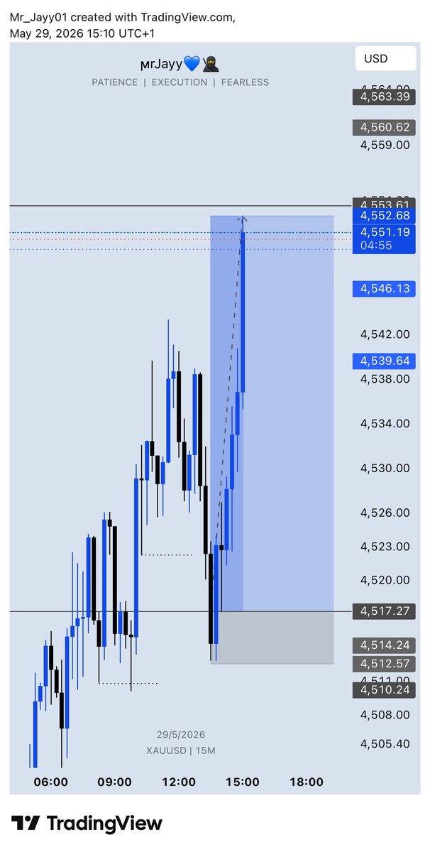 Mr_Jayy01's tweet photo. $XAUUSD Buys TP Hit🧘🏽‍♂️📉…
3rd trade of the Week…

2TP 
1SL 
Done for the Week🧘🏽‍♂️ https://t.co/kBgBeOOQNI