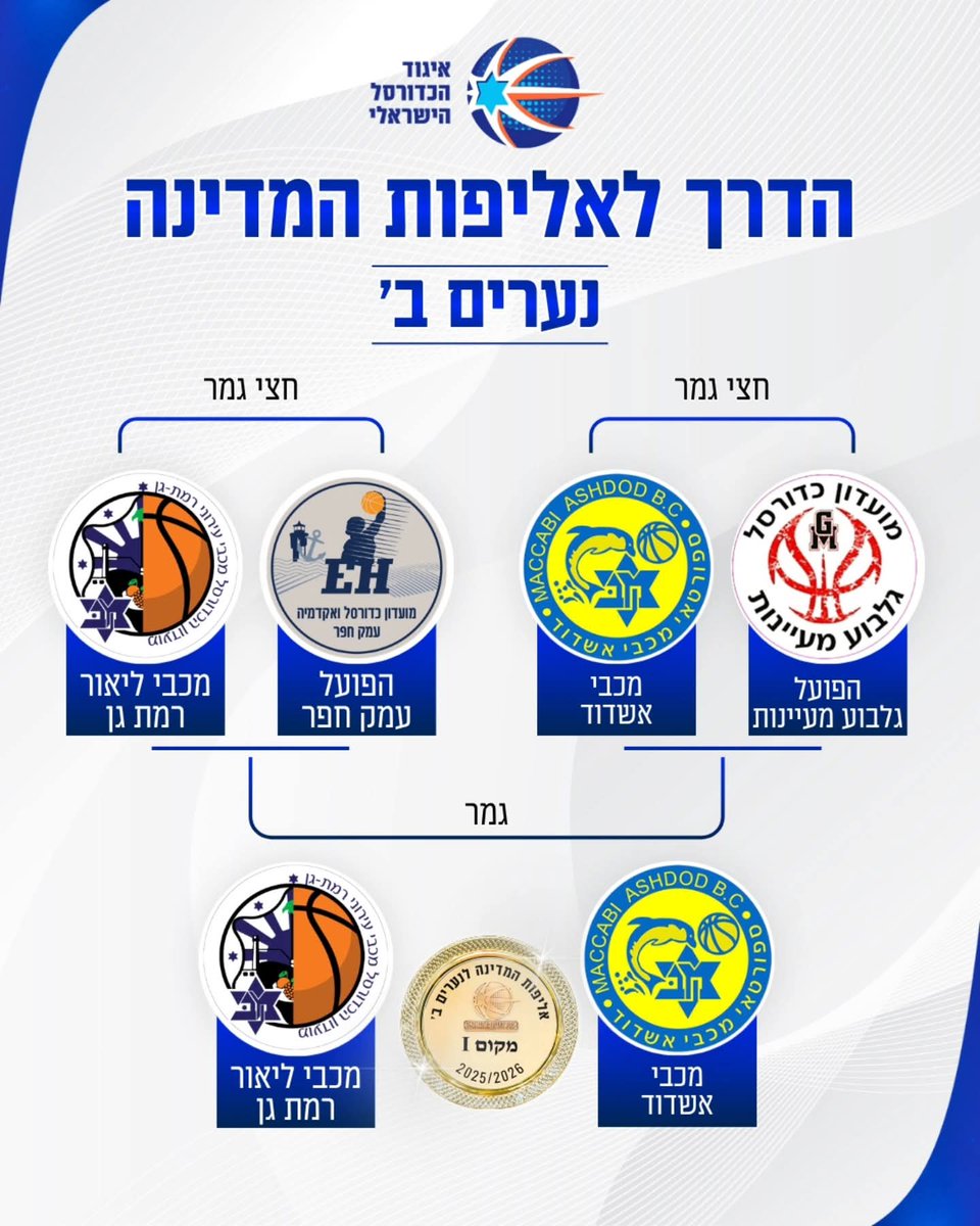 TherealIBBA's tweet photo. יש לנו גמר בנערים ב' לאומית! מכבי אשדוד ומכבי ליאור רמת גן יתחרו זו מול זו בגמר אליפות המדינה.

משחקי הגמר ישוחקו בשיטת בית-חוץ. המשחק הראשון יתקיים ביום שני ה- 01/06 ברמת גן, משחק הגומלין ביום שישי ה- 05/06 באשדוד. https://t.co/ZturUgixbE
