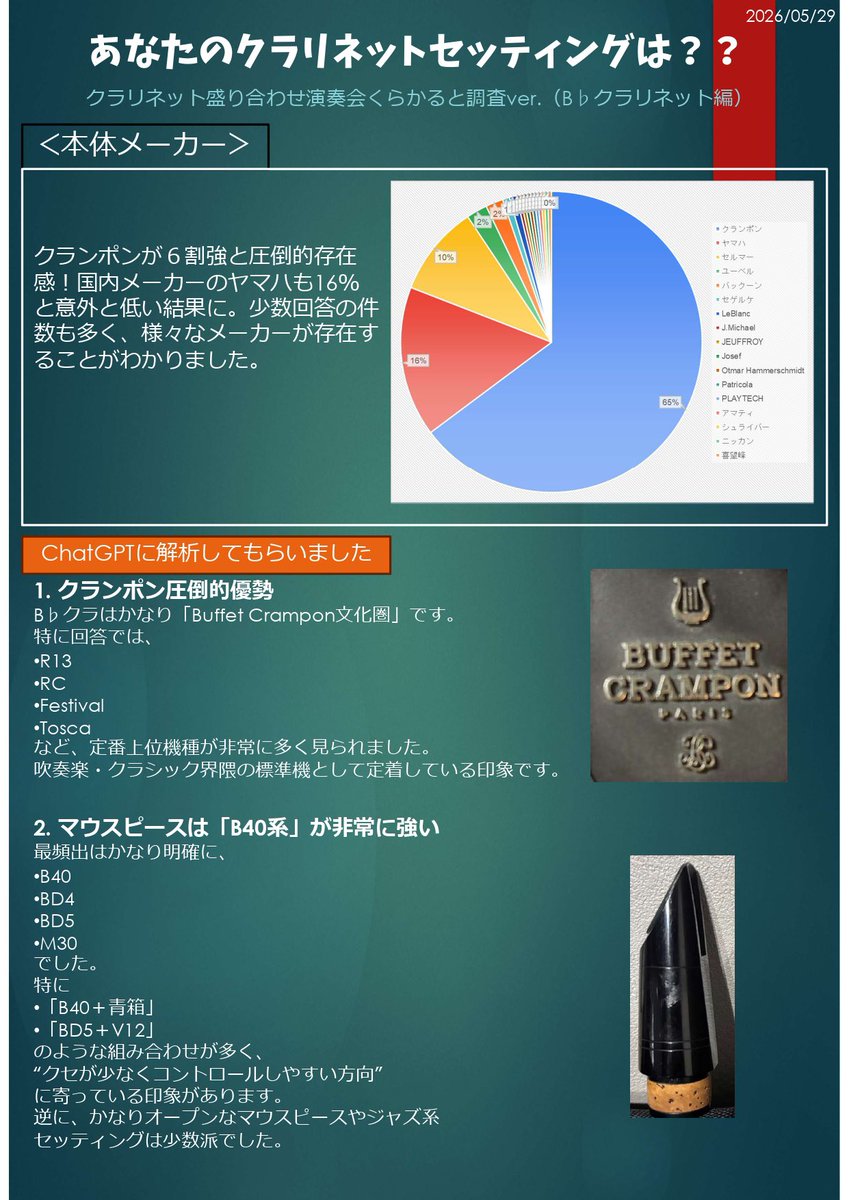 cl_moriawase's tweet photo. 【クラリネット・セッティング調査】
〈B♭クラリネット編〉

皆さんからのご回答をChat GPTさんにまとめてもらいました！
（HN欄は削除して楽器に関するところのみにしてます）

興味深い考察をしてくれてましたので共有いたします！

#くらかると https://t.co/nZqayBdBT1