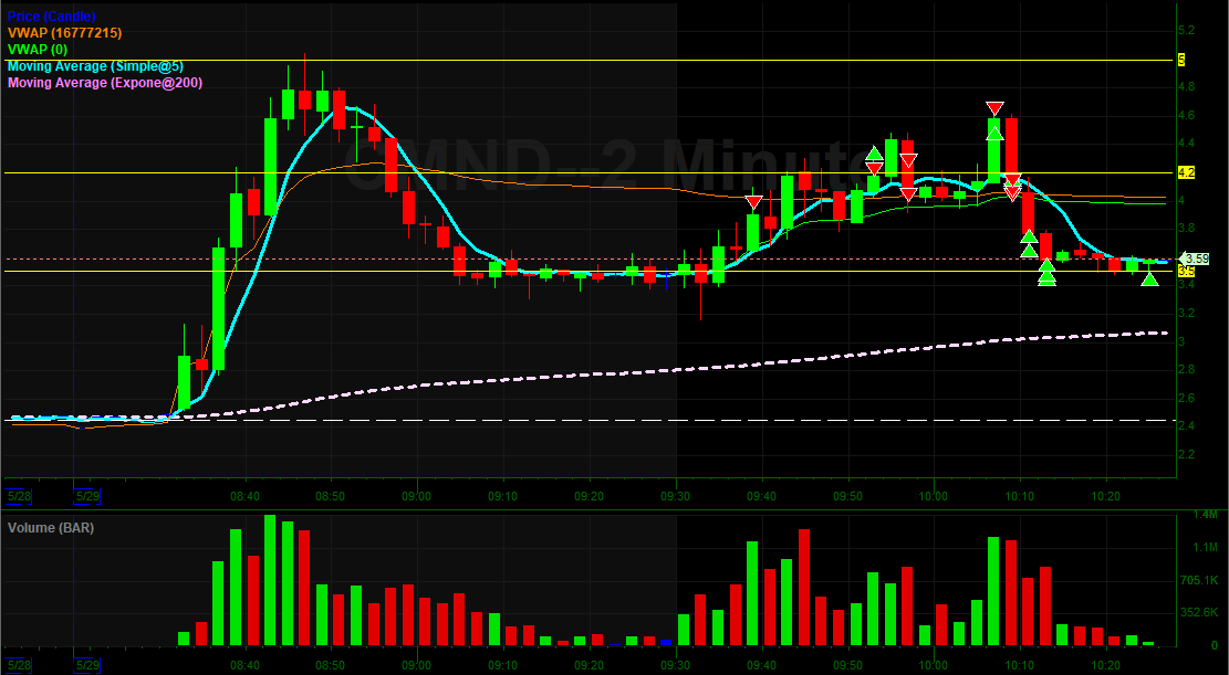 RyTraderJournal's tweet photo. Small red after borrow costs, traded bad today. 

Early entries because no patience

Greed and not covering small pieces to recycle

I should have had fantasy cover at VWAP after the 4.6 add. i did end up adding but should have been prepared. 

will do better monday https://t.co/zOPtgwHkuG