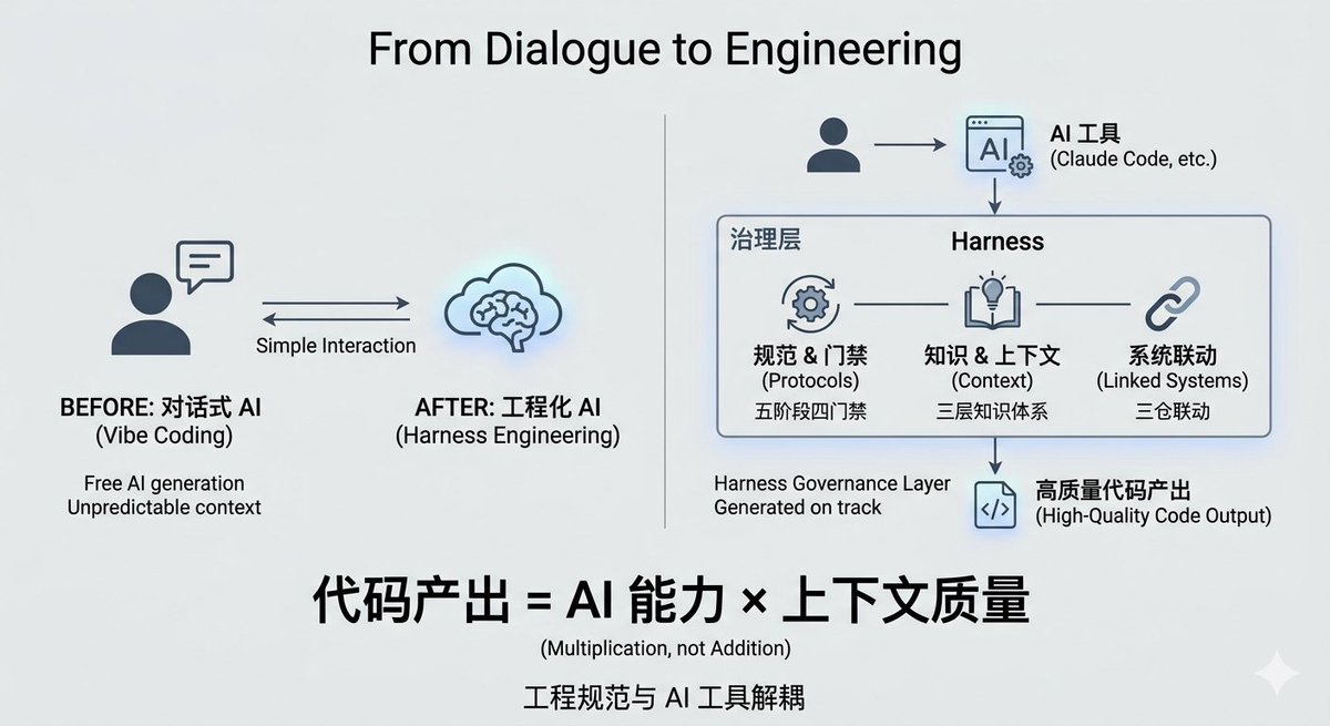 freeman1266's tweet photo. Harness Engineering 不是工具，是把 AI 协作从"对话"升级为"工程"的思维转变。

代码产出 = AI 能力 × 上下文质量

这是乘法，不是加法。上下文质量趋近于零，模型再强也是零。

他们的解法：
· 五阶段 + 四道门禁，让错误死在最便宜的地方（需求/设计/开发/服务仓库）
· 三层知识体系（团队级→框架级→服务级），把隐性规范、历史决策、踩坑经验变成 AI 可消费的工程制品
· 三仓联动：业务仓、IDL 契约仓、Harness 仓用同一个分支名，追溯链一条线
· Self-Refinement：AI 犯错 → 识别模式性教训 → 写入 experience/*.md → 下次新会话自动受益

vibe coding 的底层逻辑是"让 AI 尽量自由地生成"，Harness Engineering 的底层逻辑是"让 AI 在正确轨道上高效生成"。

工具越强，越需要治理层把它接入正确轨道。否则 AI 生成速度越快，错误扩散也越快。

执行交给工具，规则留在仓库，协议连接两者——工程规范与 AI 工具解耦，今天用 Claude Code，明天换任何工具，流程和知识都不丢。