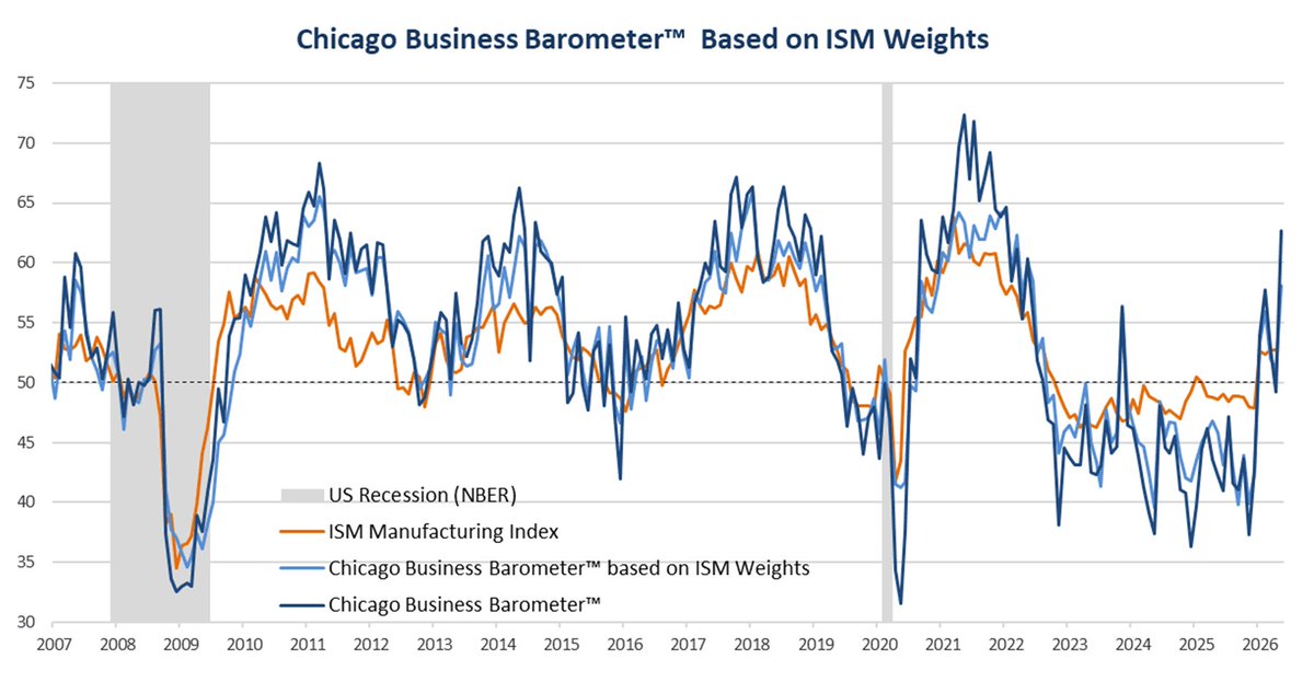 AlphaFlashUSA's tweet photo. The Chicago Business Barometer™, produced with MNI, climbed 13.5 points to 62.7 in May. The Barometer is now at its highest since January 2022, and back in expansionary territory after one month below the neutral 50 mark. This was the joint second-largest monthly increase in the Barometer since its inception in February 1967 (only July 2020 saw a bigger monthly jump).