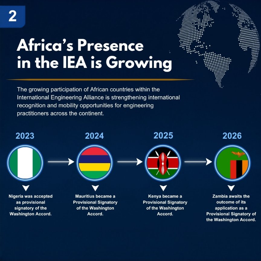 ECSAOfficial's tweet photo. Only 9 days to go! Cape Town hosts the 2026 International Engineering Alliance Meetings, shaping global standards for engineering mobility.
Africa’s presence is growing, with ECSA proudly mentoring Mauritius &amp; Zambia on their Washington Accord journeys. https://t.co/1lKZmmhlSc