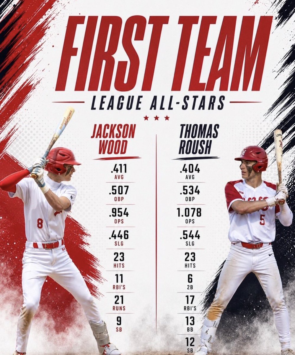 ThomasRous89405's tweet photo. Extremely grateful to be nominated 1st team league all star for Mid-Wach B! Congratulations to @Jackson_Wood151 as well. 
Let's make a run in playoffs!
@BecomeABanner 
@kbarnaby https://t.co/70Qza5F1PM