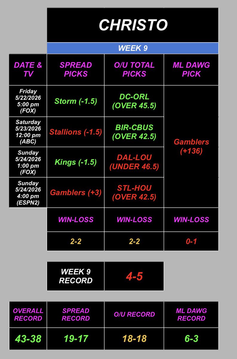 christoscards's tweet photo. Below average results Week 9

We bounce back this weekend &amp; finish strong #UFL #UFL2026 https://t.co/0BLCfe4eCi