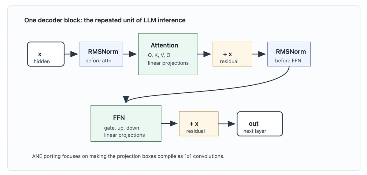 old_sound's tweet photo. The book is finally out: The Apple Neural Engine Inference Book

A practitioner's guide, complete with converters, Swift runtimes, and validated model manifests.

Every model in this repo runs 100% on the Neural Engine (verified with MLComputePlan). No GPU fallback. No CPU matmuls.

Link in comments