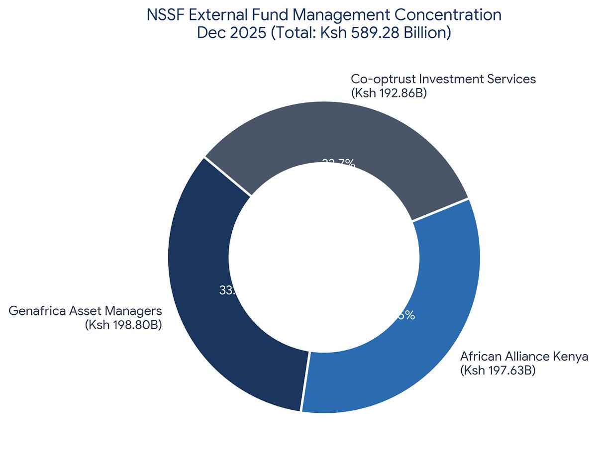 BoardLotSultan's tweet photo. 🚨 THE BILLION-SHILLING OLIGOPOLY: Who really controls Kenya’s growing retirement billions?
➡️The latest Dec 2025 RBA Industry Brief is out, and it reveals an explosive structural shift in how public wealth is managed. 🧵1/n👇 #MarketsKe #Pension #NSSF 
https://t.co/QyB3C8WS4c https://t.co/LwFjd7kICU