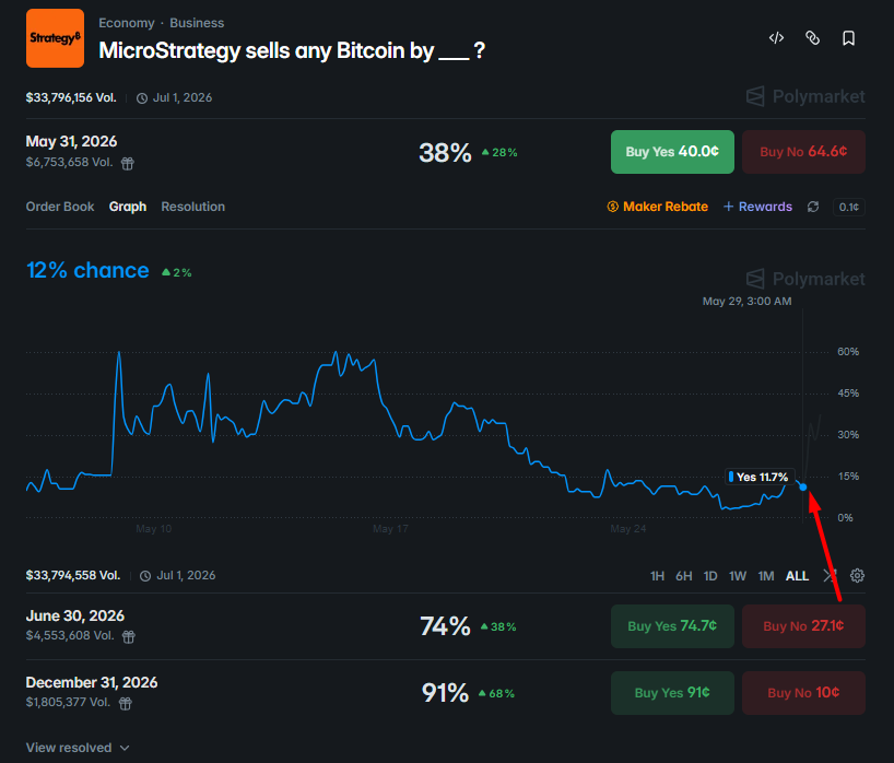 polyfactual's tweet photo. JUST IN: First Transfer in Nearly 2 Years

MicroStrategy just transferred 411.48 BTC ($30.3 million)

According to on-chain trackers, the funds arrived at Coinbase Prime, but any further movement has not been officially confirmed

Historically, transfers like this were almost always for purchases

This time, however, traders are viewing the context as fundamentally different

During the Q1 2026 earnings call and in recent statements, Michael Saylor and CEO Phong Le said clearly:

"We'll probably sell some Bitcoin to fund a dividend just to inoculate the market - just to send the message that we did it."

They also confirmed the company would sell when it is accretive to Bitcoin per share or otherwise advantageous

Polymarket reacting instantly:  

＞May 31, jumped almost 4x today - from 11.7% to 38%
＞June 30: 74%
＞December 31: 91%

The May 31 odds will likely stay highly volatile and news-dependent in the next 48 hours, while the long-term narrative has clearly strengthened for June and December