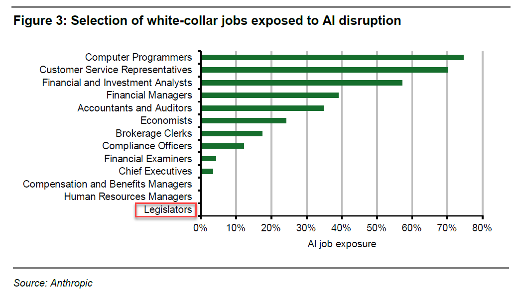 zerohedge's tweet photo. the worst part about the AI jobcrushnado? All programmers will have to learn to farm, but not a single corrupt congressman will lose their job https://t.co/KPhluaDPgG