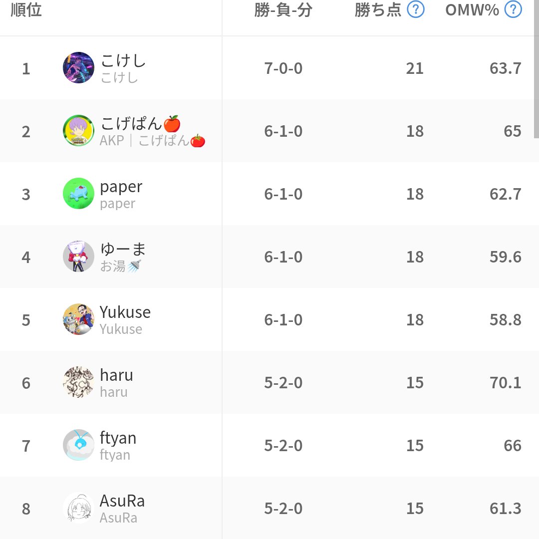 Yukuse4's tweet photo. #テラスクエア
チャンピオンズ初のテラスクエア予選抜け
スコヴィランの知名度を上げてきます https://t.co/jIRYX4zJm0