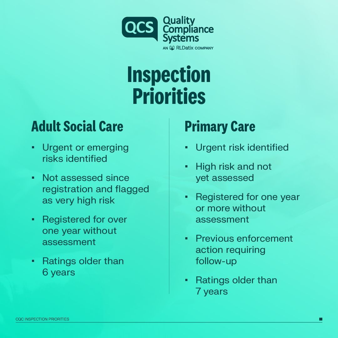 UKQCS's tweet photo. 🚨 CQC has announced its latest inspection priorities, signalling increased inspection activity across health and social care.
 
Here's what providers need to know:
 
🔎 CQC plans to prioritise:

• Higher-risk services, using intelligence to guide decisions
• Providers that haven't been inspected for some time, or ever
• Services with older ratings
• Increasing overall inspection activity
 
⚡ There's also a change coming for lower-risk services.
 
The Returning to Good and Outstanding model, currently used in GP practices, is set to expand into adult social care. Providers can expect shorter, more focused inspections and faster reporting, although further detail is still awaited on the Quality Statements that will be assessed.
 
The message is clear: inspections are becoming more targeted, more frequent and more intelligence-led.
 
Now is a good time for providers to review their inspection readiness, evidence and quality assurance processes.
 
#AdultSocialCare #CQC #SocialCare #CareProviders #RegisteredManagers