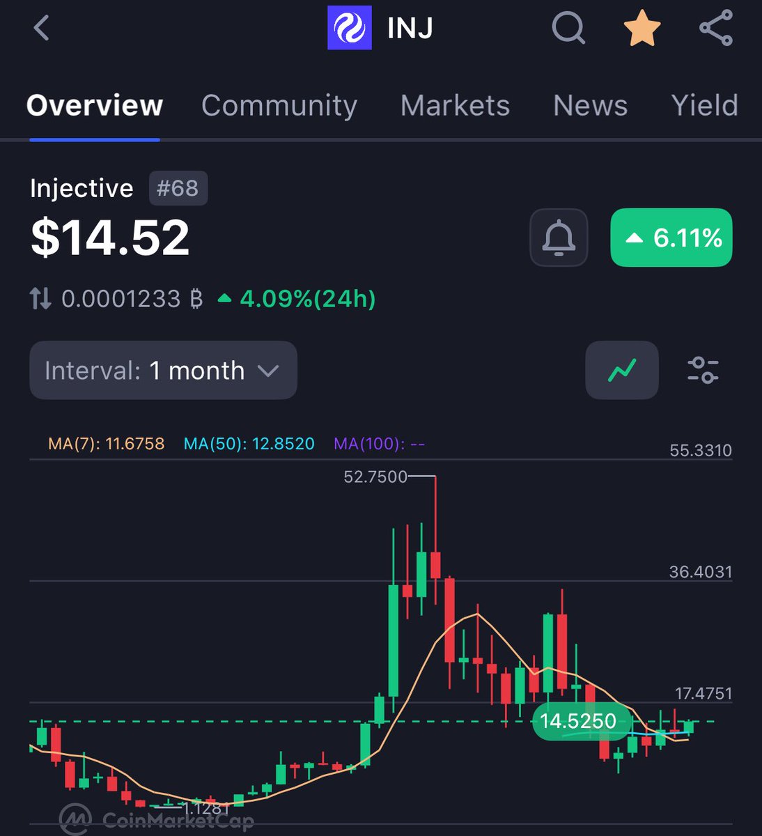 Cryptokemi's tweet photo. Hello Ninjas…

I heard @injective is set to release another massive stuff soon…

Expect injective-protocol:native to hit $14 by Sunday, don’t ask how it will happen,,,

Just believe https://t.co/UTLobcy849