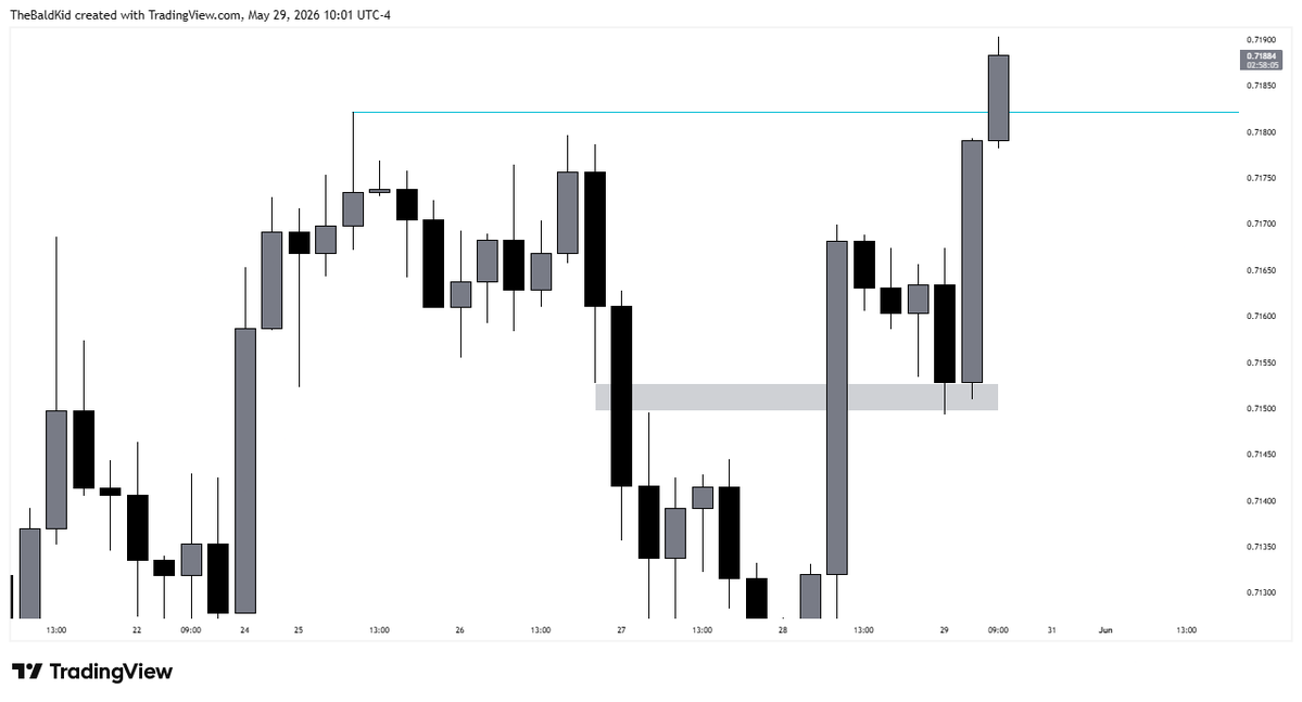 drealanon's tweet photo. Today on AUD/USD.
Got my Key Level from H4 Inversion FVG
Went straight down to M5, waited to sweep and candlestick confirmation. https://t.co/j4tA2OD8Wa