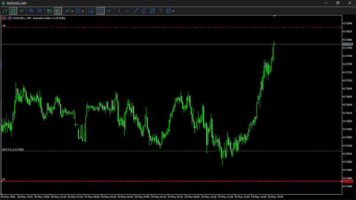 drealanon's tweet photo. Today on AUD/USD.
Got my Key Level from H4 Inversion FVG
Went straight down to M5, waited to sweep and candlestick confirmation. https://t.co/j4tA2OD8Wa