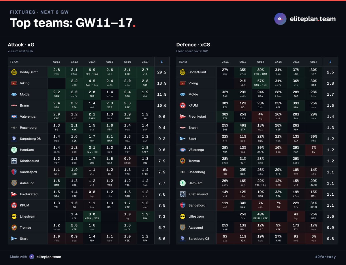 EliteplanTeam's tweet photo. 📅 Top teams: GW11-17

Oppdatert program for de neste 6 rundene 👇

https://t.co/7nh1NQWklK #2fantasy https://t.co/99Re9nL2vZ