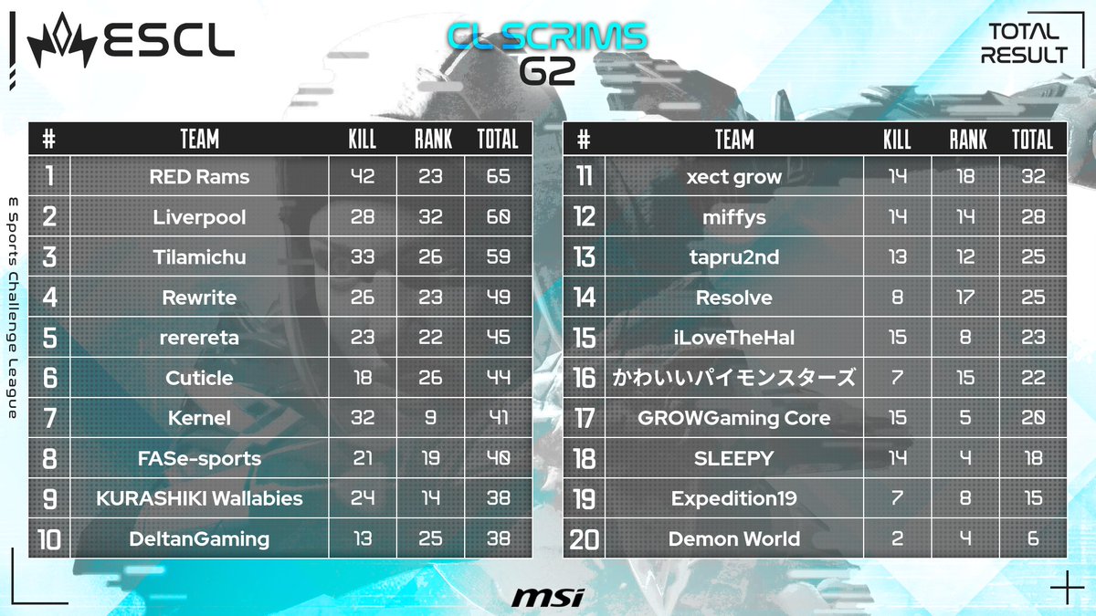 ESCL_GG's tweet photo. ▶️ESCL Apex Legends #744 Result #ESCL_GG https://t.co/d39V65fAmj