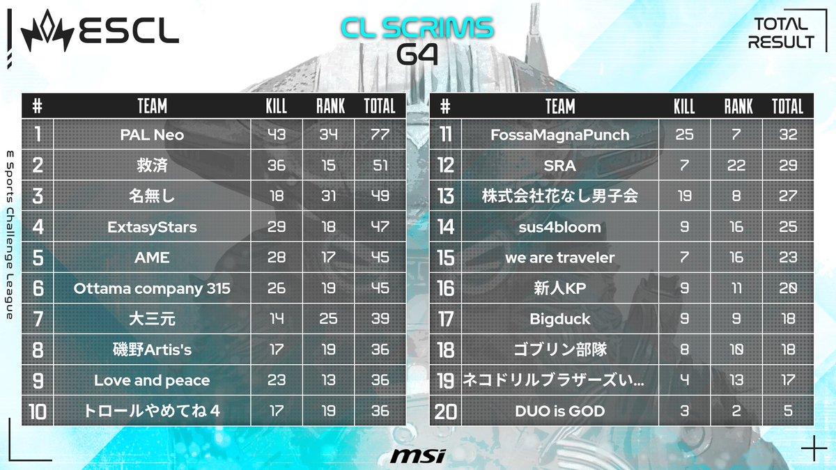 ESCL_GG's tweet photo. ▶️ESCL Apex Legends #744 Result #ESCL_GG https://t.co/d39V65fAmj