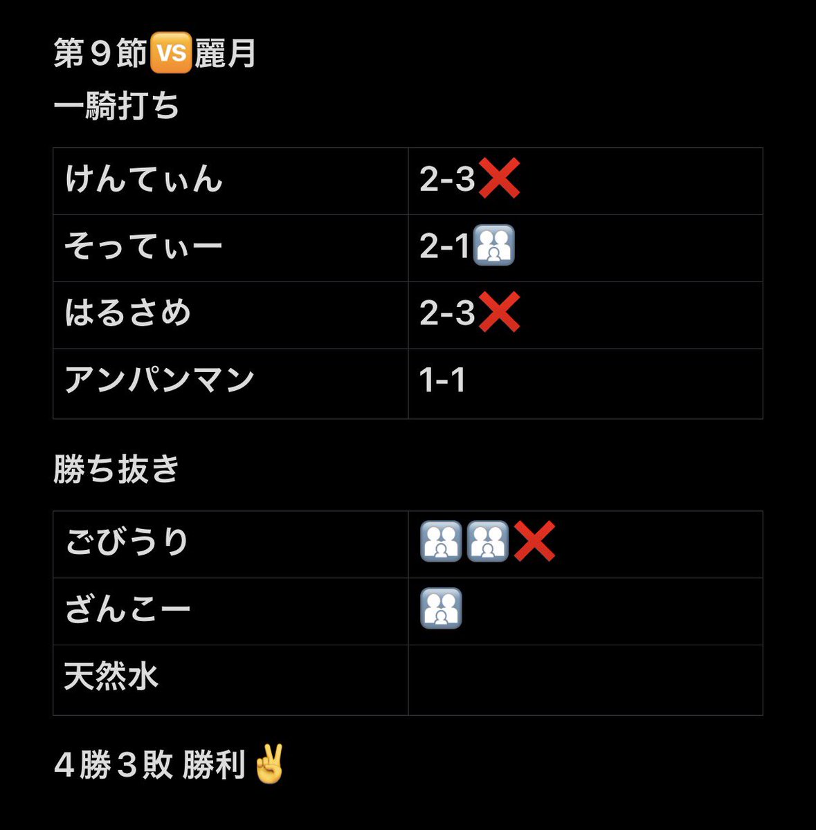 _FAMIL1A's tweet photo. ざんこーのケツ拭きナイス👍
一騎打ちもそてーGood
はるさめさん、最近勝ってないらしい。
MVP.@MegatonPunch8 @poisonshowtime 
#同盟ランキング https://t.co/XZpHzA2eAn