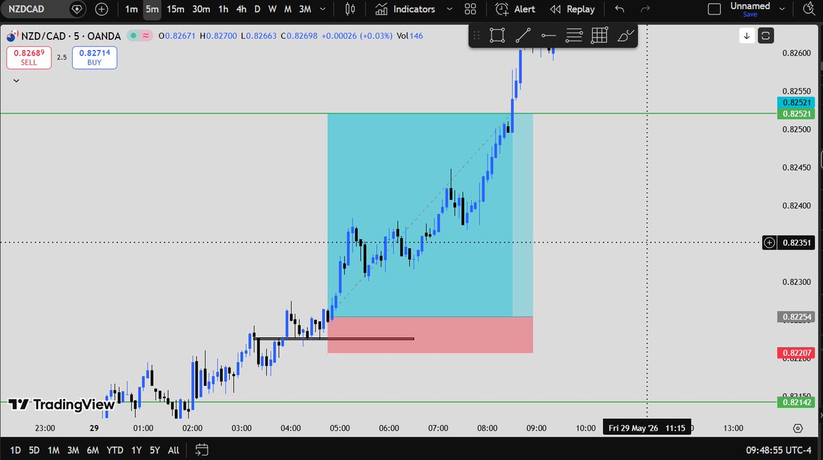 LightTradesz's tweet photo. Caught a 5R+ on $NZD/CAD ✅ https://t.co/VSf28mAHNu