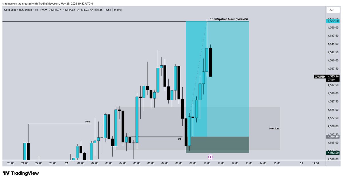 2G4Rex's tweet photo. #Gold / #XauUsd Friday longs. https://t.co/fXWIoRDXxo