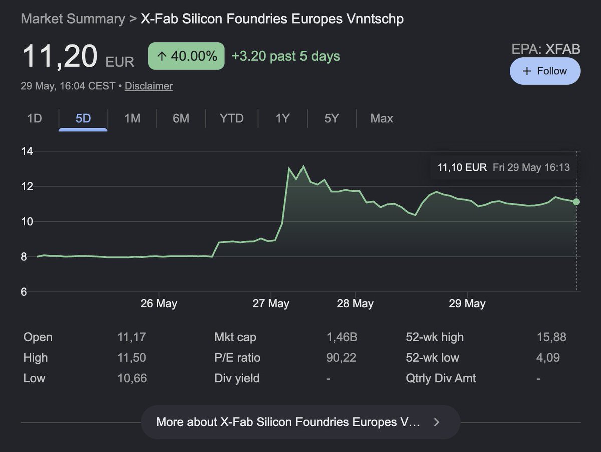 PermiatCap's tweet photo. I just bought more $XFAB.

I started buying in 2024 and continued on drawdowns with an initial average price of around 5€. So, based on the recent move, why did I buy more?

The recent momentum is finally solving one of the main issues of investing in the company: visibility. 

X-Fab has always been undervalued but continued to lack any visibility, meaning that despite an increased guidance to around $1.5B in sales by 2030, the stock barely budged.

With @aleabitoreddit shedding a light on this fabulous firm, on all the right metrics of the SiC capabilities and the photonics potential, I believe that the stock can hit my bull target of over €22 a share.

My updated average purchasing price is now €6.930 and I'm willing to buy more if it continues to drop back below €10 a share.