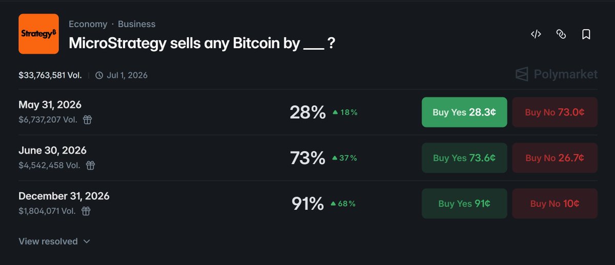 ascetic0x's tweet photo. Looks like Michael Saylor’s @Strategy about to sell bitcoin:native 

On-chain data shows Strategy deposited 411.48 BTC, worth around $30.3M, into Coinbase Prime.

Evidence: https://t.co/otl6nSyowb

Meanwhile, on @Polymarket odds that MicroStrategy sells BTC before Dec. 31, 2026 have now reached 90%: https://t.co/ckaCR8QvJR