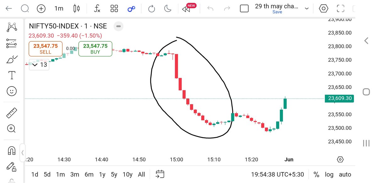 thesarveshworld's tweet photo. These candles in #nifty50 more then enough to destroy full capital of options buyer. If someone would have long positions
Future and options in not for everyone
#panicselling
#sensex
#StockMarket https://t.co/BdUKGj0jW6