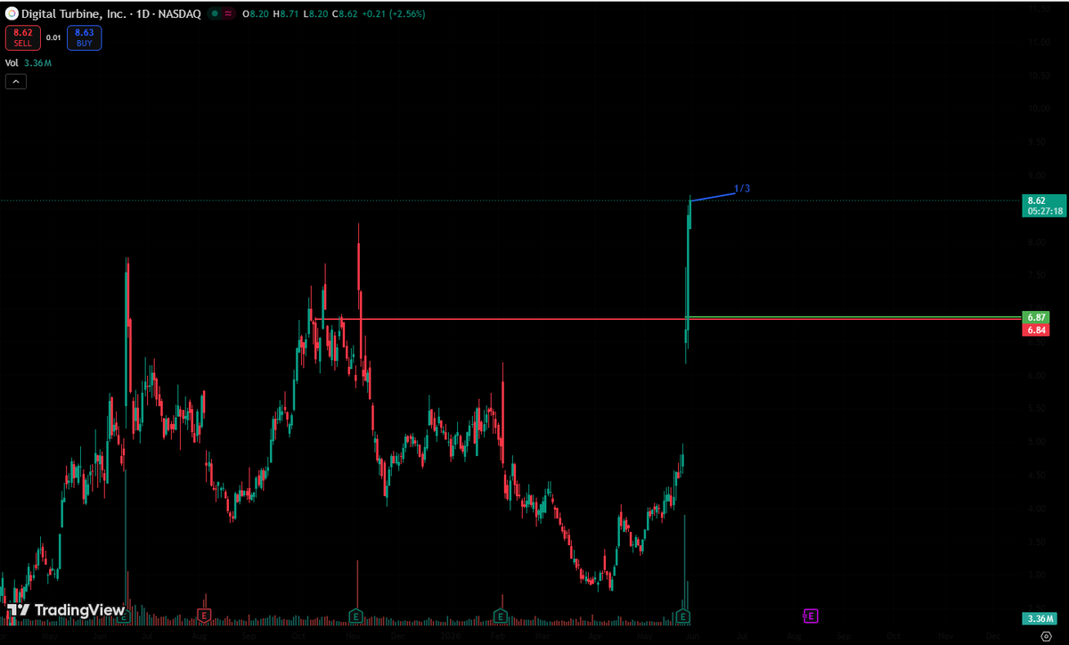 Stocksniper2000's tweet photo. $APPS ripping 🚀
Taking 1/3 off the table here and booking some profits. Risk-free trade from here. Let's see how much further this one can run. https://t.co/LbuLbXsC44