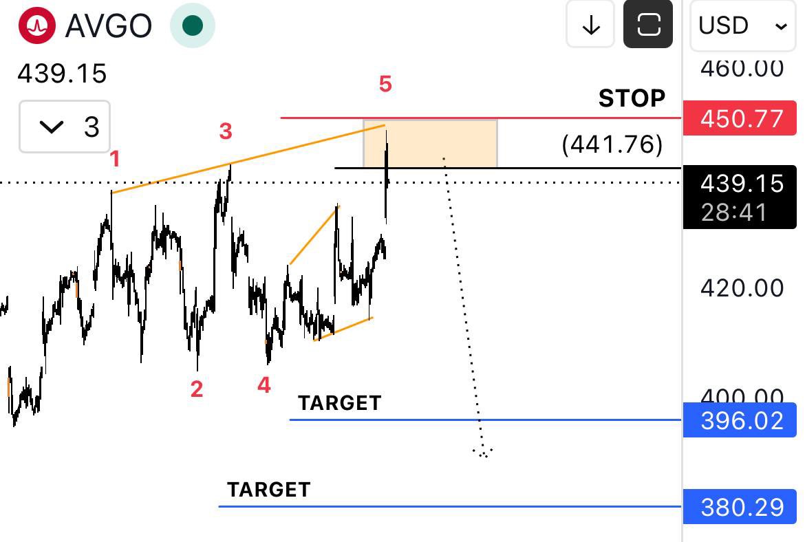 OptionArt_'s tweet photo. $AVGO .. سيناريو لحظي متوقع للسهم الفترة القادمة باذن الله 😄👍 https://t.co/AIvb1cXAUl