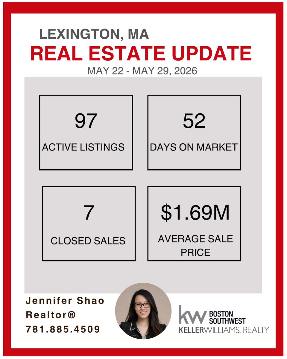 JennShaoRealtor's tweet photo. 📍 Lexington Update
May 22 – May 29, 2026
The market remains active with 97 homes currently on the market.
🏡 7 homes sold 💰 Avg sale price: $1.69M ⏱ Avg days on market: 52 days https://t.co/UkZLRAjd29