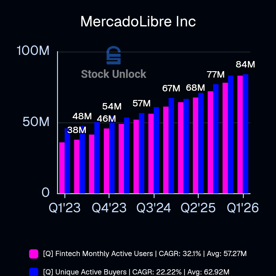 Muzzlebuster's tweet photo. I believe that $MELI is half off. Said another way, MercadoLibre's price could reasonably double from here and be appropriate for the business's current cash generation, i.e. not even taking into account any price appreciation from cash flows building over time. The article below explains why.