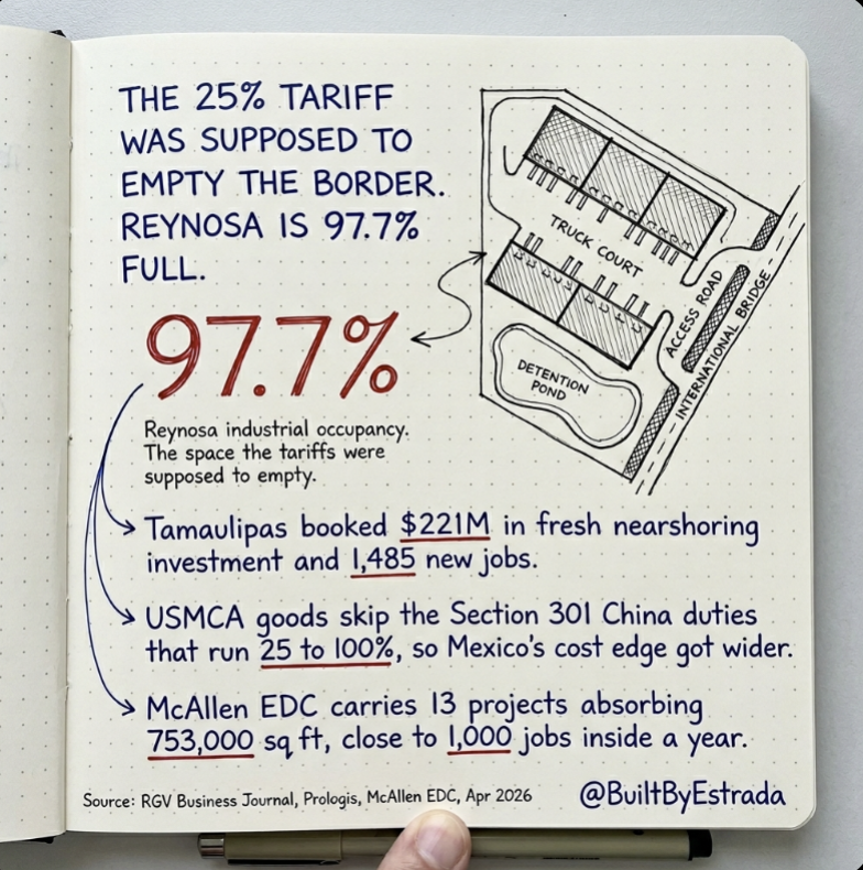 BuiltByEstrada's tweet photo. The 25% tariff on Mexican imports was supposed to choke the border. Reynosa just posted 97.7% industrial occupancy.

In April the read was simple. New duties land, cross-border manufacturing stalls, the McAllen to Reynosa engine cools. McAllen EDC spent the month watching for it. It went the other way.

Tamaulipas booked $221M in fresh nearshoring investment and 1,485 jobs across Reynosa, Matamoros and the coast. Prologis sits at 97.7% on 5.5M sq ft. The reason holds up: goods built under USMCA skip the Section 301 China duties of 25 to 100%, so the tariff meant to punish the border widened Mexico's cost edge over Asia instead.

What it means for the next 90 days of my work: every plant that expands in Reynosa puts a manager, a quality engineer or a line supervisor on the US side of the river. They build and buy in McAllen, Edinburg and Mission. McAllen EDC alone carries 13 projects absorbing 753,000 sq ft, close to 1,000 jobs inside a year. That is commercial GC work on this side and custom homes for the people running the plants on the other.

Cheaper to build in Mexico. Then house that workforce in McAllen. I am watching Pharr bridge volume and two flex-space bids tied to supplier logistics.
