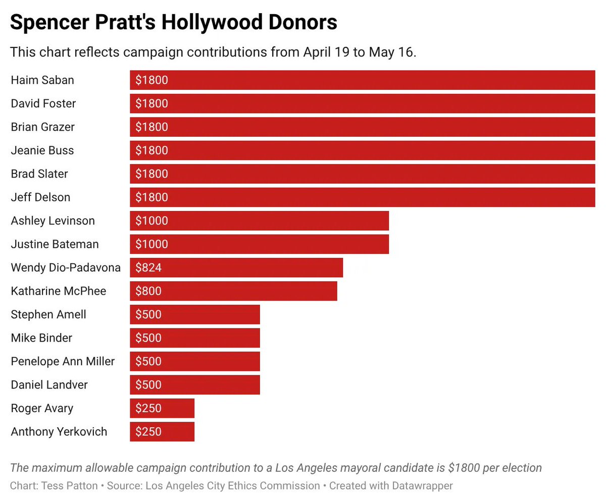 TheWrap's tweet photo. Pratt has won over more of Hollywood’s elites than many expected. 

#DavidFoster, the 16-time Grammy winner, hosted a backyard fundraiser for the mayoral candidate, while major Hollywood supporters include billionaire media mogul #HaimSaban, founder of Saban Entertainment and a longtime financial backer of the Clinton family.

Other Hollywood donors include:
-Academy Award-winning producer Brian Grazer
-“Rush Hour” producer Brett Ratner
-“Euphoria” executive producer Ashley Levinson
-Lakers president Jeanie Buss
-“Baywatch” and “Green Arrow” star Stephen Amell

See the full story: https://t.co/u45fNAhUt2