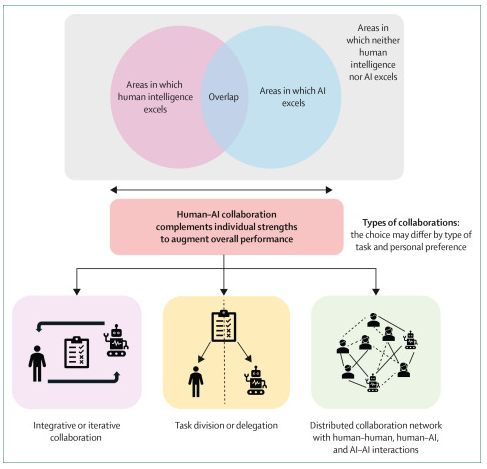 LancetDigitalH's tweet photo. NEW Viewpoint: Co-intelligence: a proposal for human–artificial intelligence collaboration for large language models in medical research. #AI #LLMs

Read it here: https://t.co/siyNKyFEKx https://t.co/Wh8Bzw6LRf