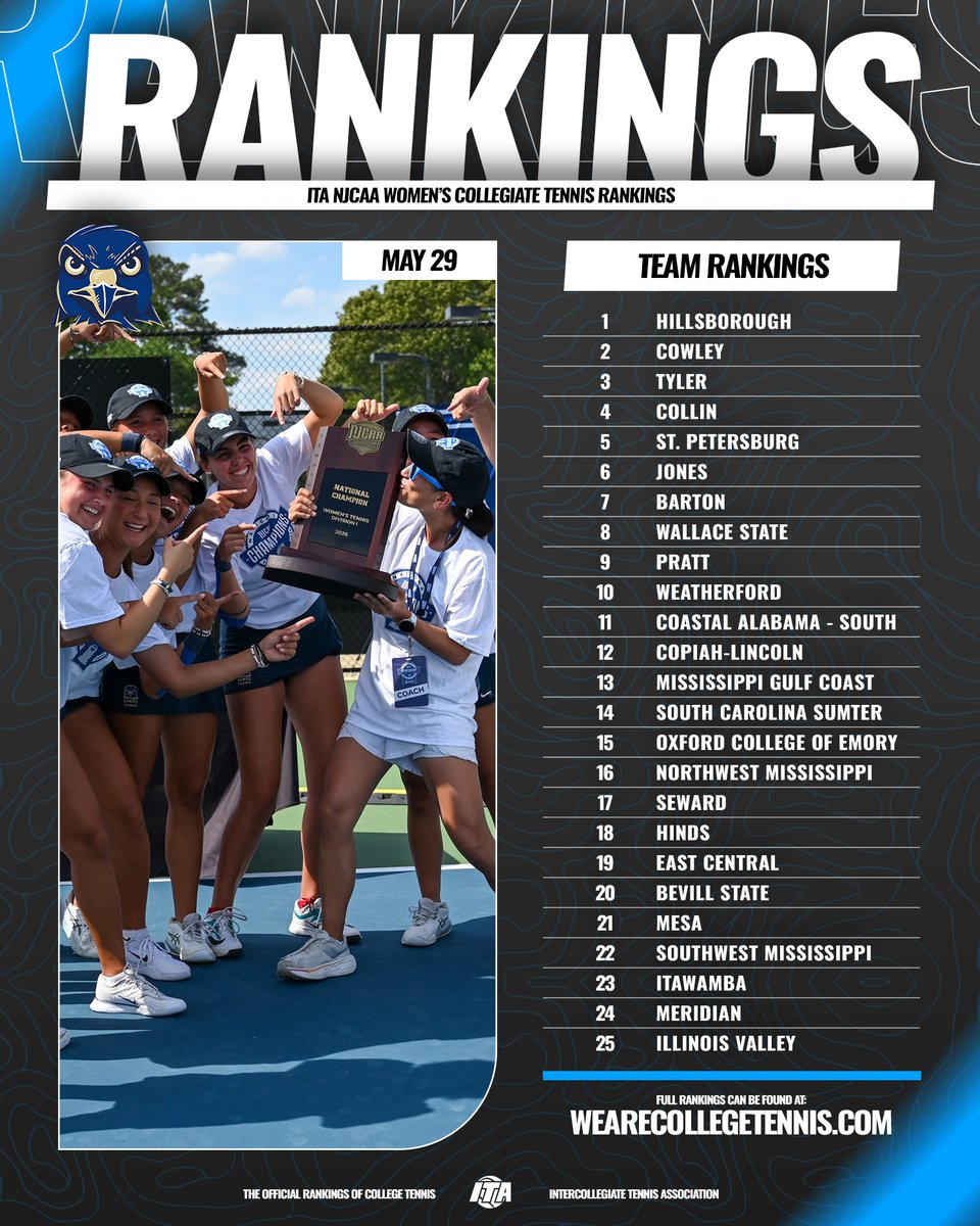ITA_Tennis's tweet photo. Rankings To Wrap Up The Season 🤝

Click the link below to see the latest ITA NJCAA Women's Team, Singles, and Doubles Rankings ⬇️

📊 https://t.co/g4cfvJQNy5 (Full Rankings)

#WeAreCollegeTennis | #ITARankings