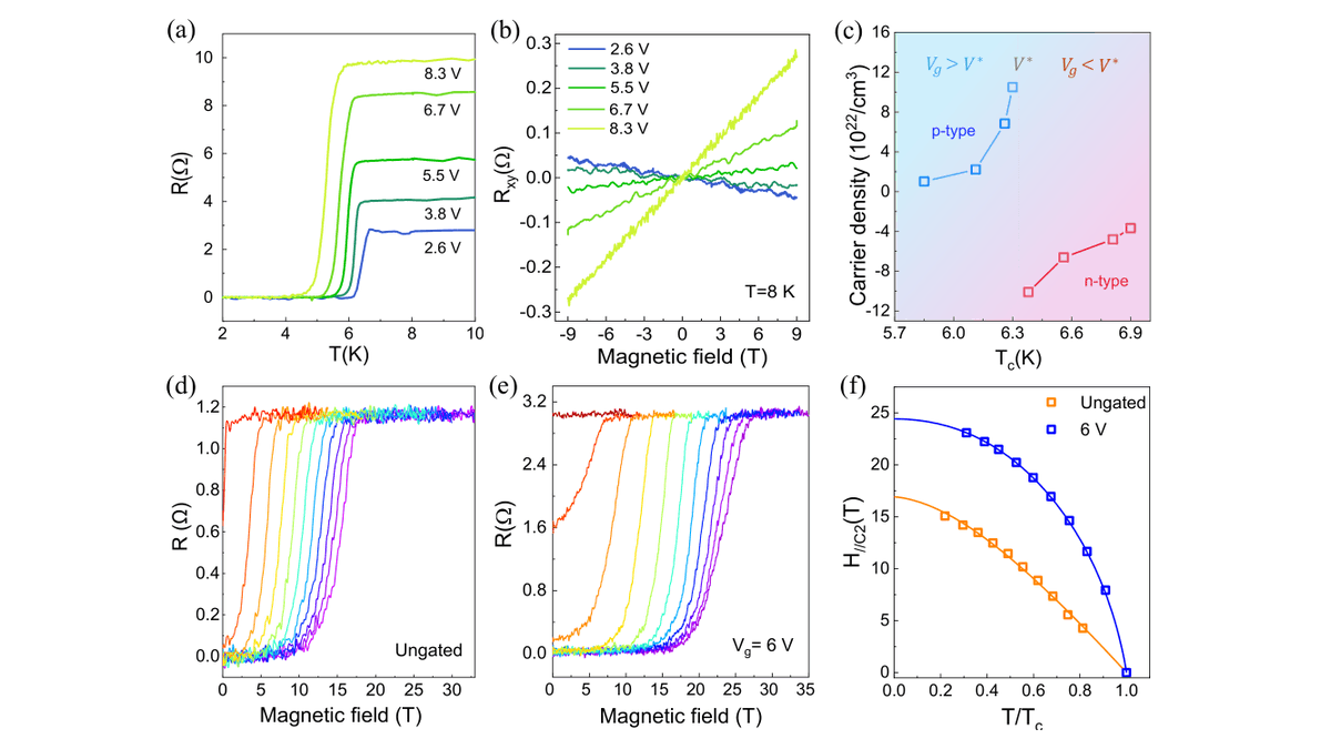 PhysRevX's tweet photo. In multilayer NbSe2, the observed superconducting diode effect arises from the variation of the proton concentration gradient, which suppresses the critical current in one direction and enhances it in the other.

Learn more: https://t.co/PCjeN6Swe4 https://t.co/jVOWfOVFuf