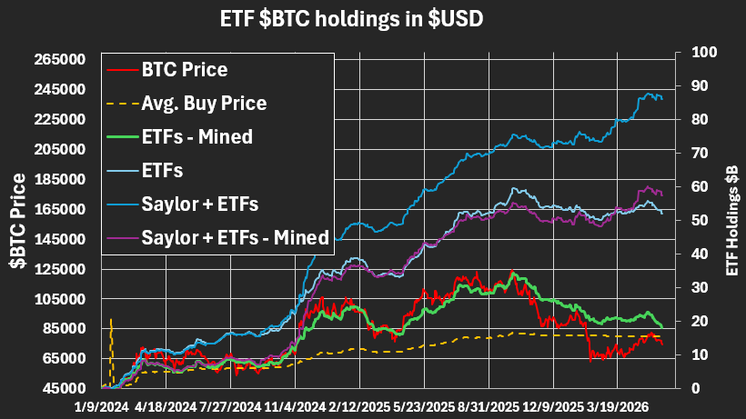 Dr_Gingerballs's tweet photo. $BTC is a measure of data center junk bond health.  Crypto tokens and AI tokens are the same: conversions of money to heat.

The selloff in bitcoin could be enough to slow datacenter build out and derail the AI trade entirely.  The current pain point.

https://t.co/lnUfi60v7c https://t.co/Zcjp25Hshp