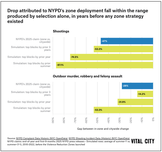 TedAlcorn's tweet photo. Does hot-spot policing cut crime? Yes. 
Does @NYPDnews claim far more credit than it deserves? Absolutely. 
Career NYPD @jjhall_77 shows how much decline in crime is 'regression to the mean'. Crucial work for public safety literacy in @VitalCityNYC. 
https://t.co/VY6IkbcSfP https://t.co/xlY7c1Uug2
